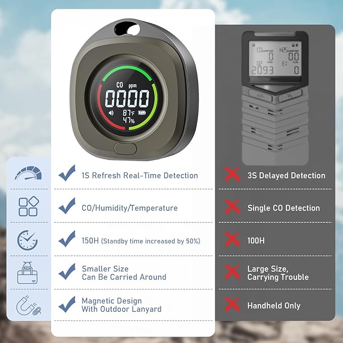 Portable Carbon Monoxide Detectors for Travel 3-in-1 Square Carbon Monoxide Monitor with 43 Detection Holes, RV CO Detector Alarm Temp/Humidity Sensor for Home, Camping & Travel Tent Car