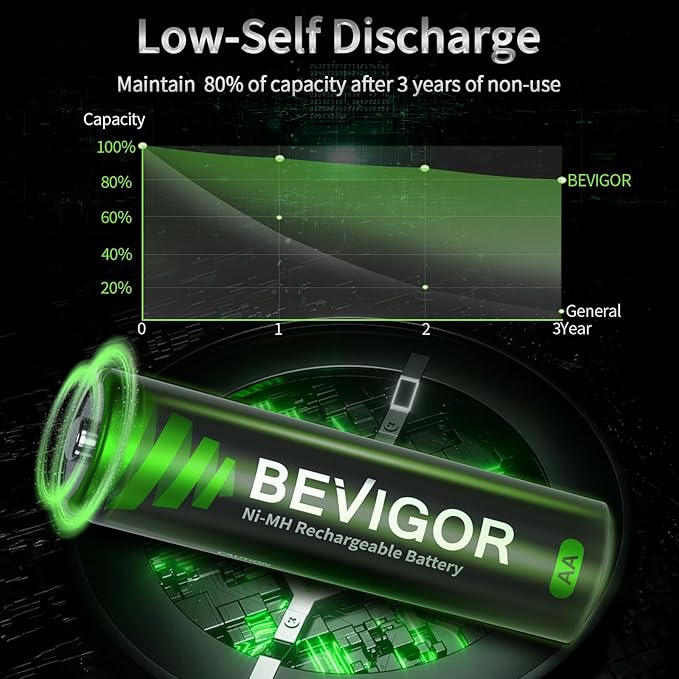 BEVIGOR AA Rechargeable Batteries 1500 Cycle, 2800 mAh High Capacity 1.2V NiMH Low Self Discharge AA Battery, 12 Count