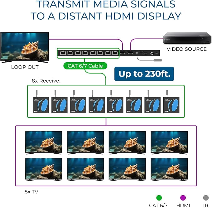 OREI 4K 1x8 HDMI Extender Splitter Multiple Over CAT 6/7 Cable with EDID management - 4K@30Hz upto 165ft and 1080p@60Hz upto 230ft- Loop Out