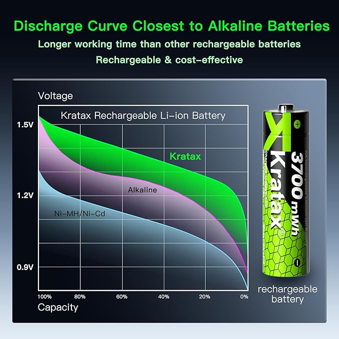 Kratax 3700mWh AA Rechargeable Lithium Batteries with Charger, 4 Pack high Capacity Double A li-ion Batteries 1.5v, Long Lasting, Card Charger with AA Lithium Battery Rechargeable for Outdoor Cameras
