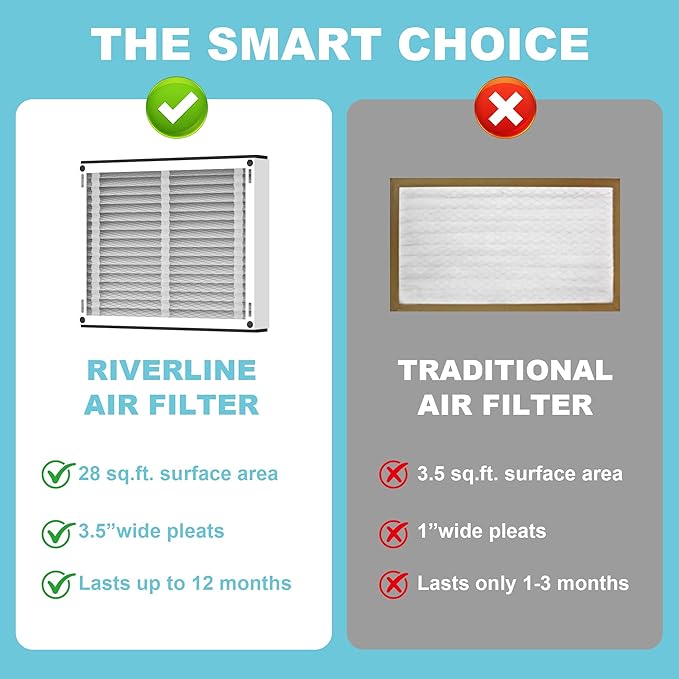 (2-Pack) 210 Replacement Filter Compatible with April-Aire Air Purifiers 1210,1620,2210,2216,3210,4200,20x25x4 MERV-10 Furnace Filter Replacement