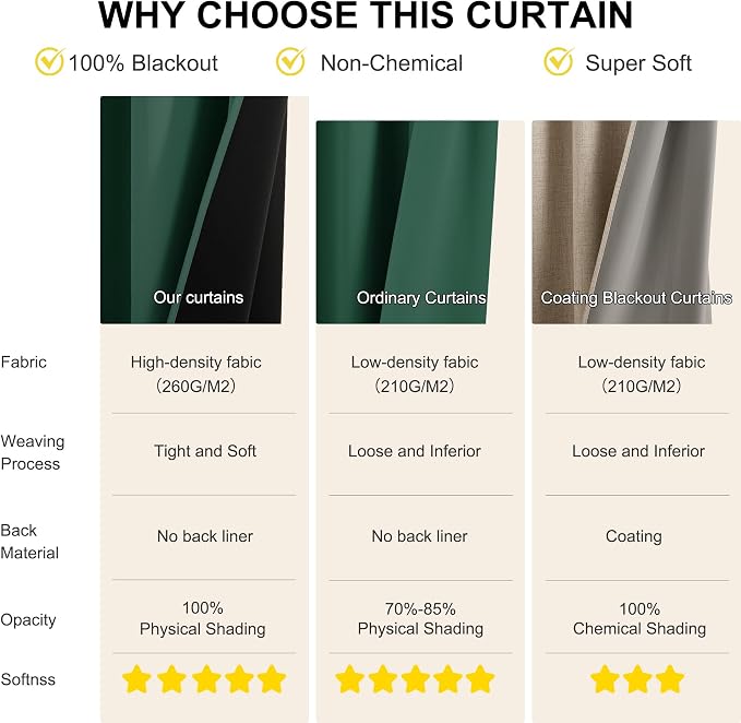 NICETOWN 100% Blackout Hunter Green Curtains 84 inches Long 2 Panels Set - Image 5