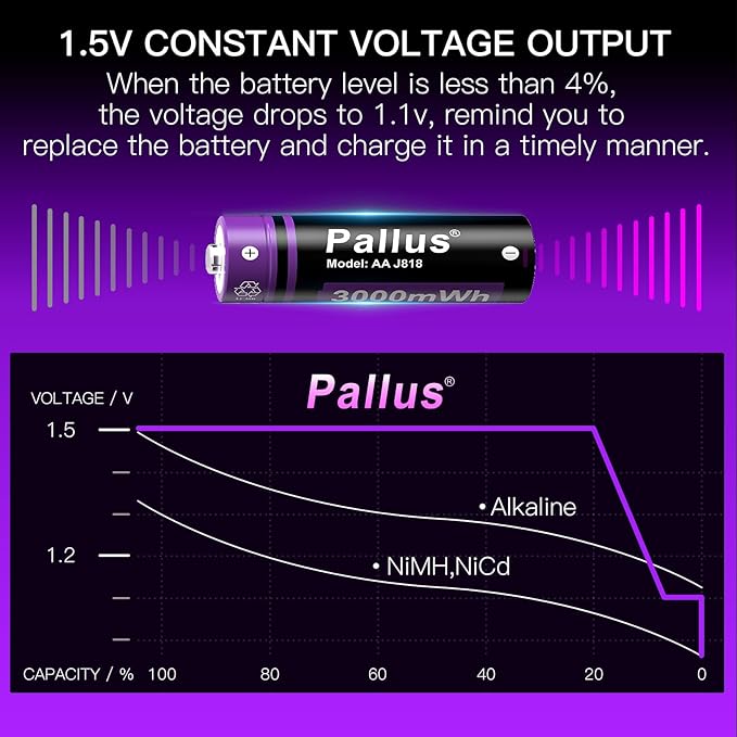 Pallus Lithium Rechargeable AA Batteries - 4 Pack 1.5v AA Rechargeable Lithium Batteries for Blink Camera, Fast Charging, Long-Lasting Power, Recharge Up to 1600 Times, Ideal for High-Drain Devices