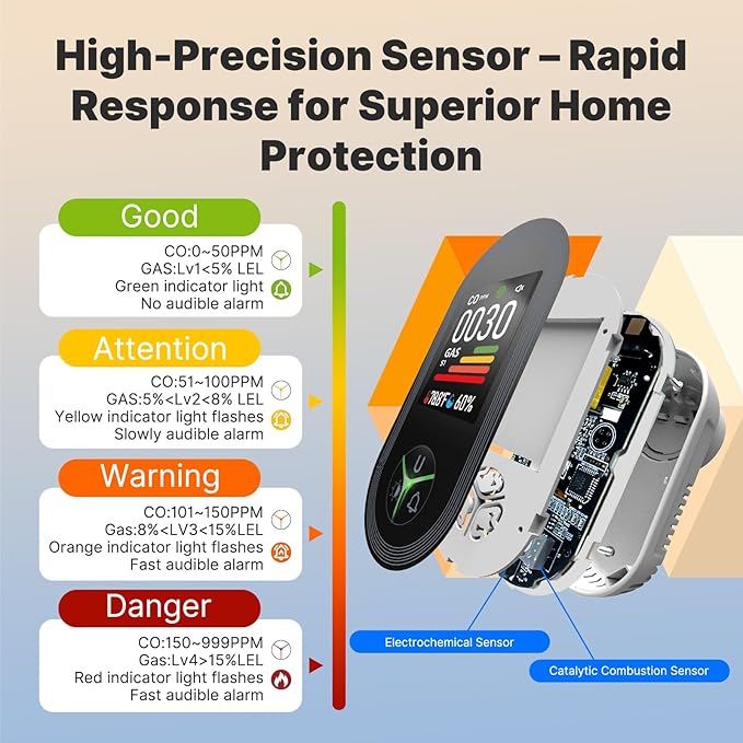 MOES 4-in-1 Carbon Monoxide & Gas Detectors Plug in, with Real-Time Temperature & Humidity Display, Alarm for Natural Gas