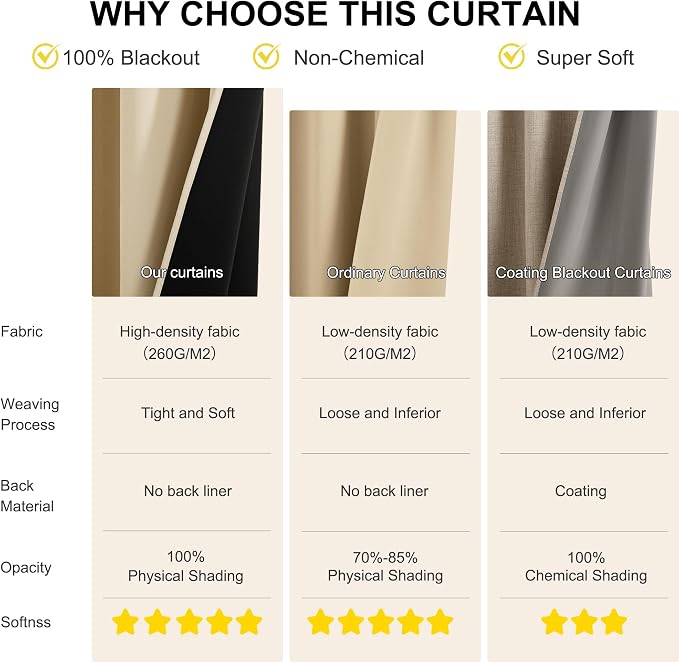 NICETOWN 100% Blackout Curtains 84 inch Long - Image 3