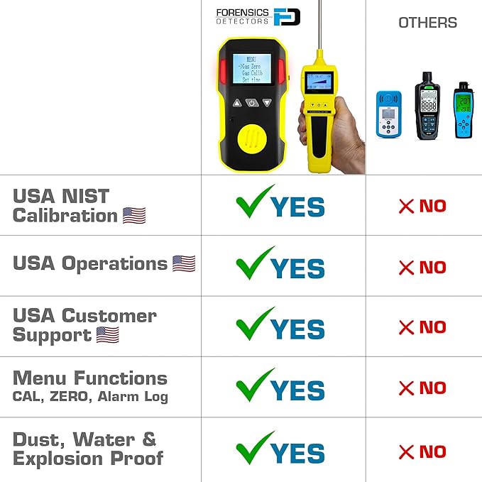 Carbon Monoxide Detector CO Analyzer + Pump by Forensics | USA NIST Calibration | Water, Dust & Explosion Proof | USB Recharge | 0-1000 ppm |