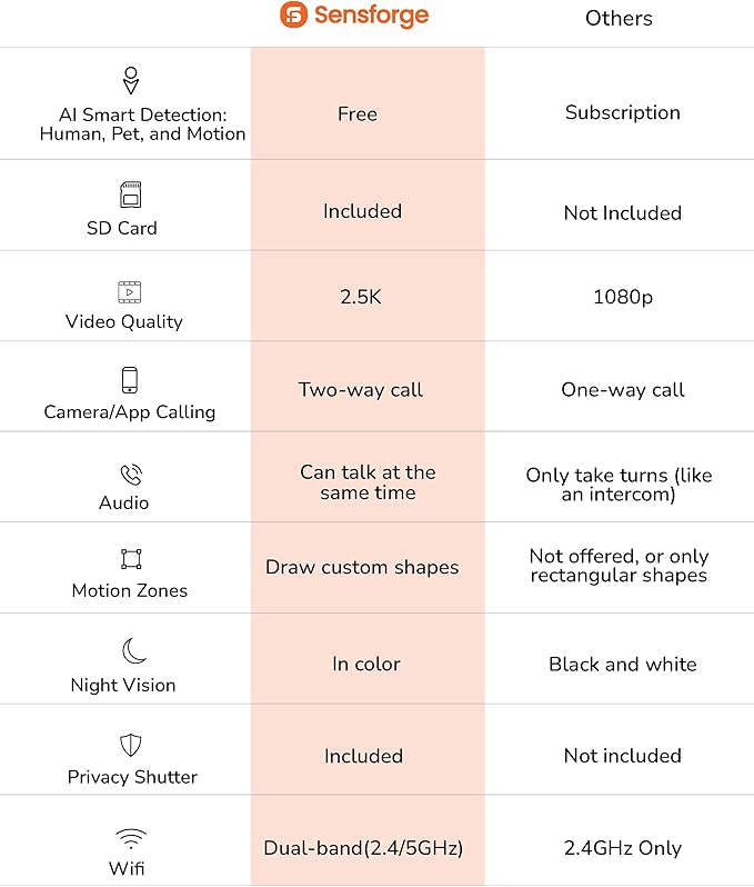 Sensforge 2.5K Black Indoor Pan-Tilt Dome Security Camera, AI Human & Pet Detection, 360° Coverage, Two-Way Audio, Dual-Band Wi-Fi (2.4G/5G), 64GB SD Card Included, No Monthly Fees