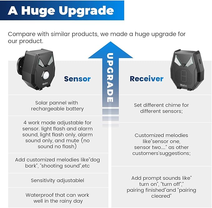 Solar Wireless Driveway Alarm, Outdoor Motion Sensor Detector Alarms Driveway Alert System 2000ft Long Range with Rechargeable Battery, Outside Weatherproof/Expandable (1 Receiver and 2 sensors)