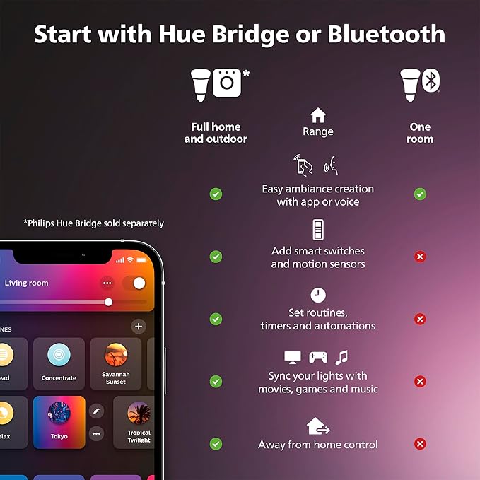 Philips Hue Datura Smart Ceiling Panel (Square 123.6in x 123.6in) White & Color Light, Bluetooth Compatible, Voice Control with Alexa, Apple Home & Google Assistant