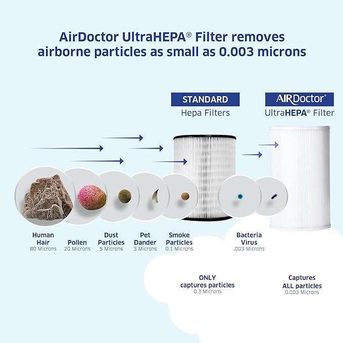 AIRDOCTOR AD1000 HEPA Air Purifier | Perfect for Guest Rooms, Kids' Bedrooms and Home Offices | Circulates the Air in 285 sq. ft. 4x/hour