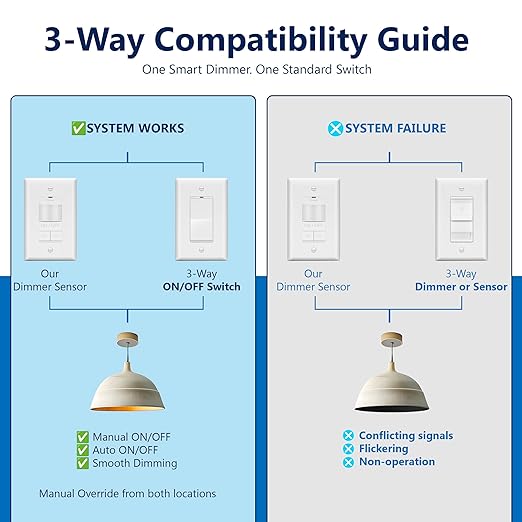 LIDER Motion Sensor Dimmer Switch for Dimmable 200W LED/CFL Lights, 3-Way, 120 V, Modern Upgrade, No Neutral Required, No Ground Required, UL Listed, Wall Plate Included, White, 2 Pack, New Version