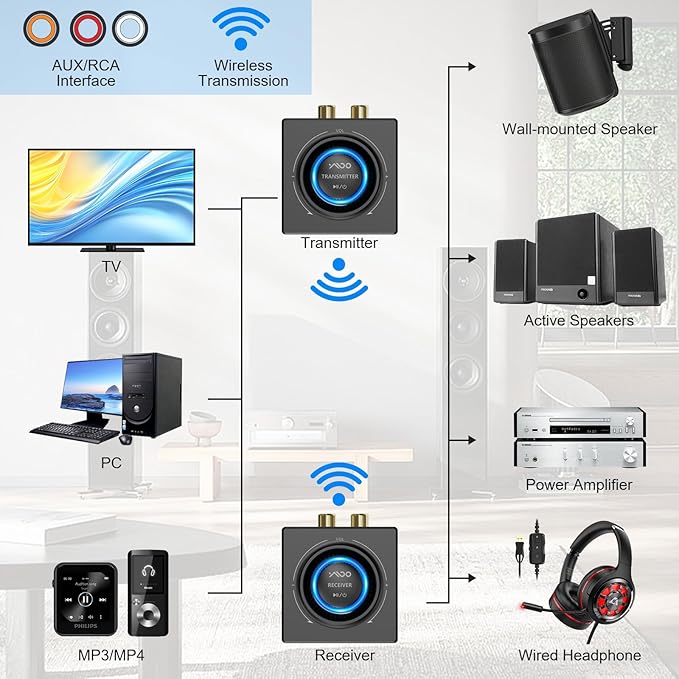 YMOO 2.4GHz Wireless Audio Transmitter and Receiver for TV, 25ms Low Latency, 200Ft Long Range, Wireless Audio Adapter Kit with AUX RCA in/Out for Stereo/Soundbar/Speaker/Amplifier/PC