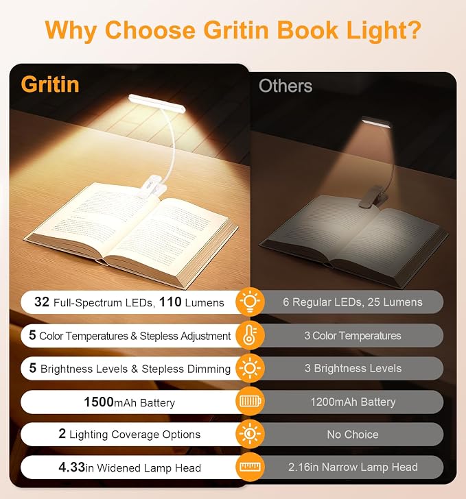 Gritin 2026 Gen 2 Book Light for Reading- 32 Eye Caring Full Spectrum LED | 5 - Image 3