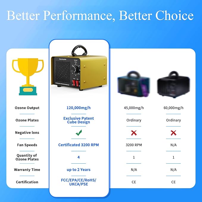 120,000mg/h 0zone Generator High Capacity Ozone Machine & 1 Billion Negative Ion Air Purifier for Home, Car, Pet Odor Removal, O3 Odor Eliminator up to 8,000 Sq. Ft.(Blue)