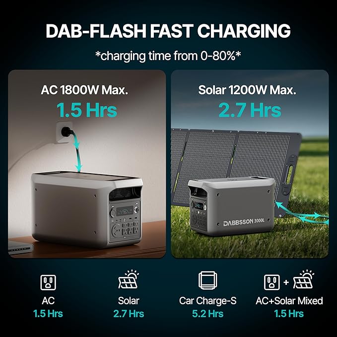 DABBSSON 3072Wh Solar Generator with 420W Solar Panel, Semi-Solid LiFePO4, 3000W AC Output×6,TT-30×1 for Charging RV,P-Boost 3600W,Lightweight,1.3X Runtime, 3000L Power Station for Camping Home Backup