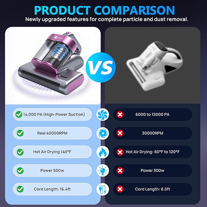 Beroya Mattress Vacuum Cleaner UVC 253.7nm Light with 16Kpa Strong Suction, 145°F Heat, Ultrasonic, HEPA Filter, Versatile Bed, Pillow and Couch Vacuum Cleaner (16.4ft Corded, 500W)
